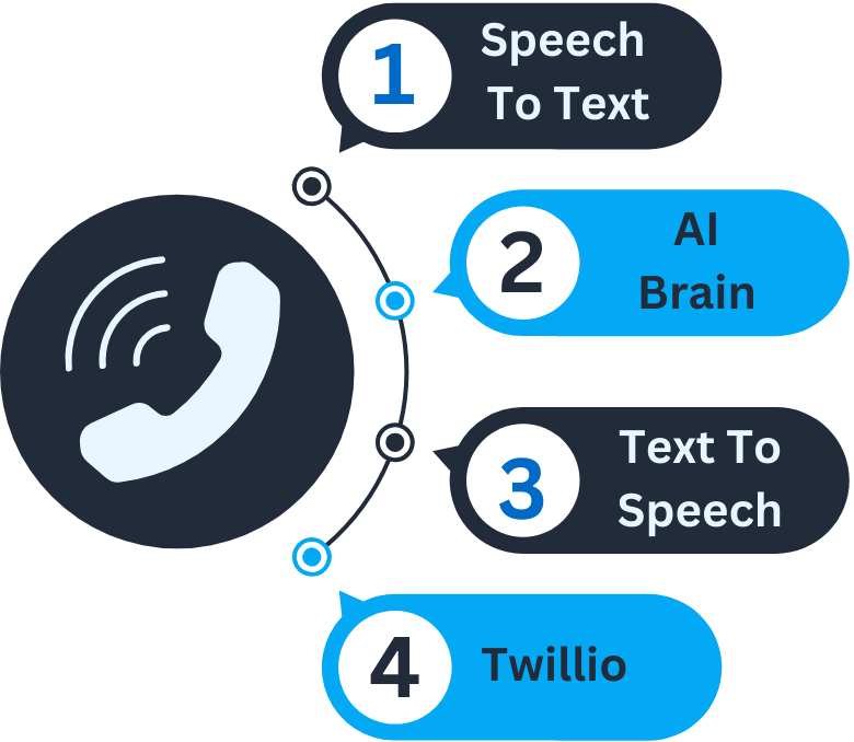 Speech-to-text, AI brain, text-to-speech, and communication APIs